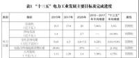 售電側有效競爭機制尚未建立 市場配置資源的決定性作用難以發揮