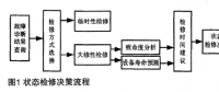 電力變壓器狀態檢修技術與評價方法