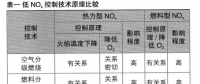 電站煤粉爐氮氧化物控制技術