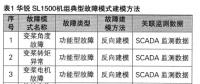 風電機組故障建模及特征提取方法的研究