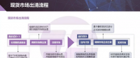 現貨市場出清流程、模型與方法&中長期合同的阻塞費用