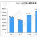 五幅圖看懂全球風力發電行業現狀及主要國家市場占比