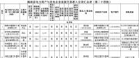 124家！湖南直接交易市場(chǎng)主體準(zhǔn)入目錄（第二十四批）