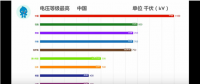 35秒，中國(guó)電網(wǎng)逆襲全世界！比輸電更牛的是發(fā)電