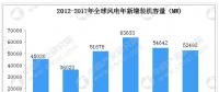 五幅圖看懂全球風力發電行業現狀及主要國家市場占比