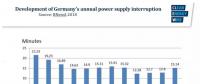 德國間歇性綠電大增 電網穩定性是否變差？