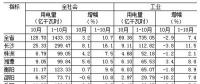 湖南1-10月全社會用電量同比增長10.7% 一、三次產業用電量增速回落