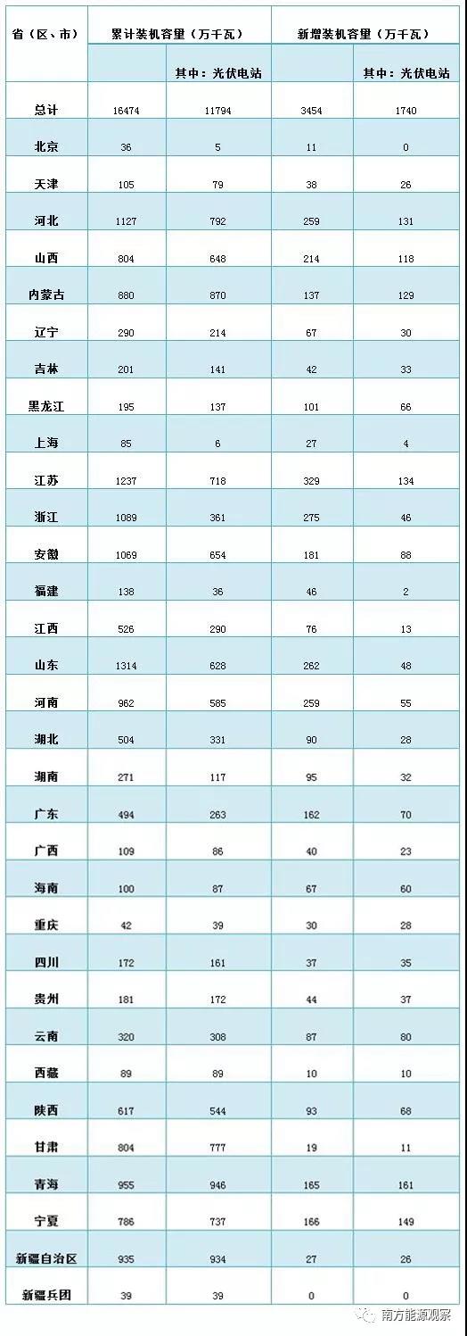 2018年前三季度光伏建設運行情況