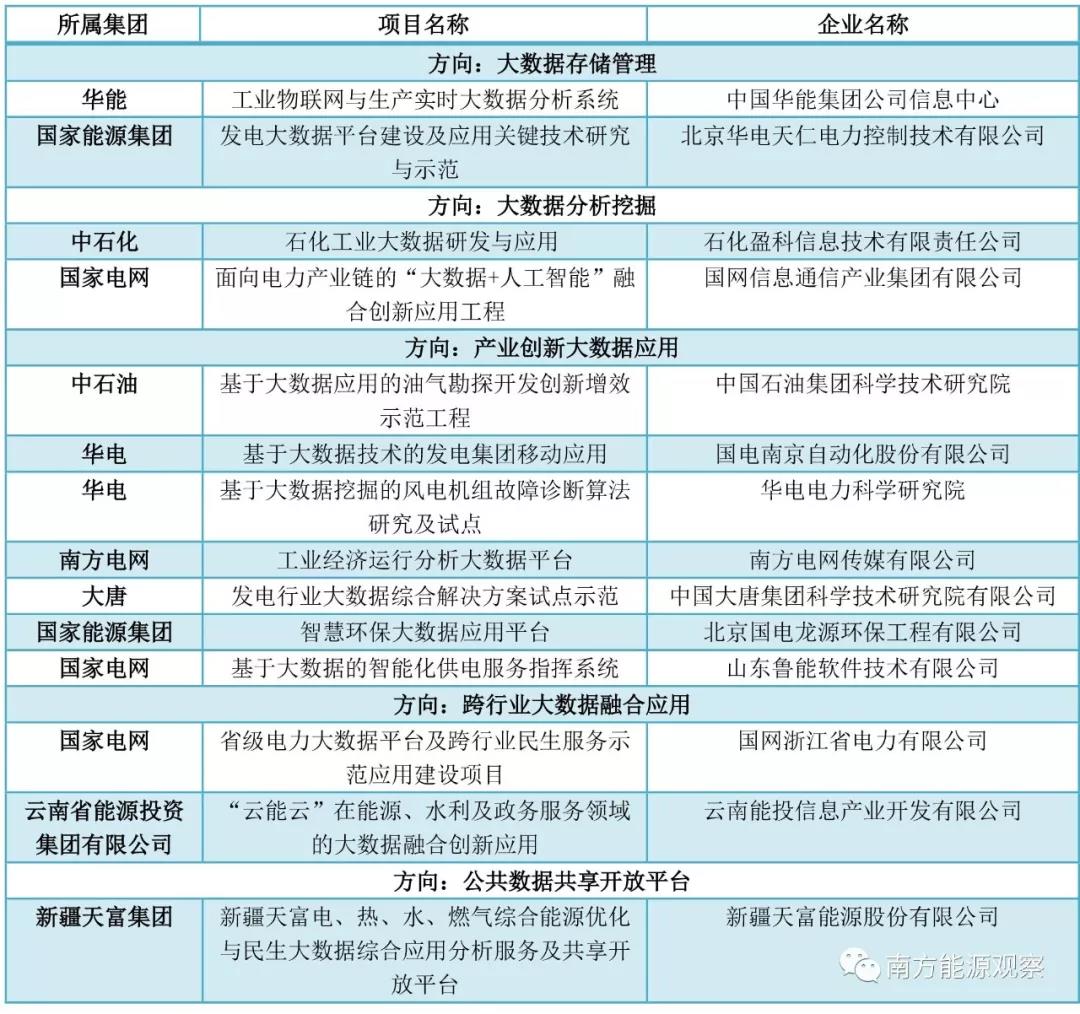 大唐、南網、中石化，能源央企的數字化轉型哪家更犀利？