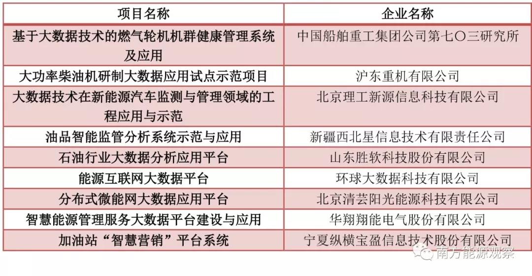 大唐、南網、中石化，能源央企的數字化轉型哪家更犀利？