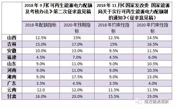 配額考核2019年開始，電力交易機構指導市場主體完成配額電力交易