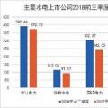 水電上市公司陸續披露2018年三季報： 整體業績上升 龍頭股更搶眼