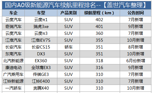 盤點國內電動車續航 行駛里程真的不夠用么？