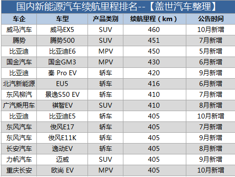 盤點國內電動車續航 行駛里程真的不夠用么？