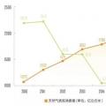 繁榮下的隱憂：三年后中國天然氣消費將迎來衰退？