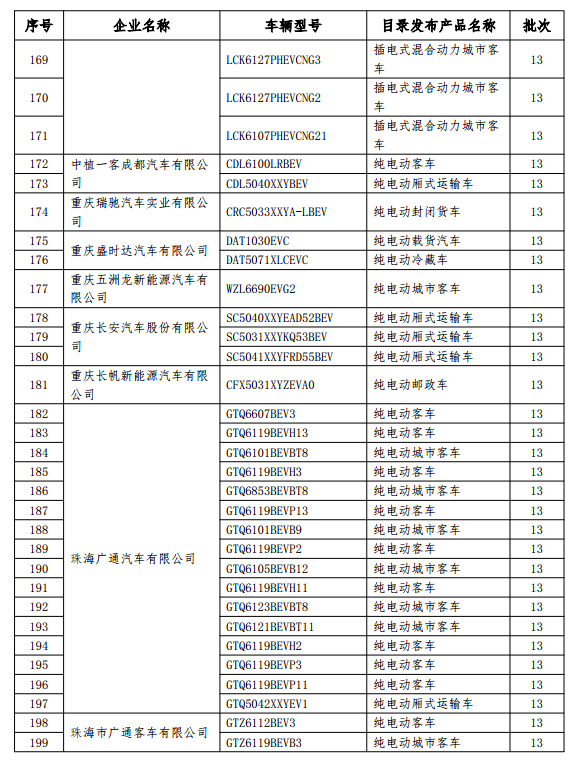 199款新能源車型擬撤銷免征購置稅 乘用車占14款