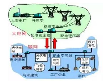 虛擬電廠：為能源轉型的詩和遠方 為售電公司提供服務的創新模式