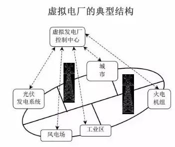 虛擬電廠：為能源轉型的詩和遠方 為售電公司提供服務的創新模式