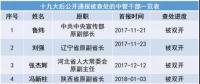 十九大以來20余能源“老虎”被查處 最多貪逾1億元、有2427張存折