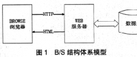 銀行固定資產管理系統的設計與開發