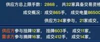 廣東2019年雙掛雙摘提前結束，均價-38.66厘/千瓦時