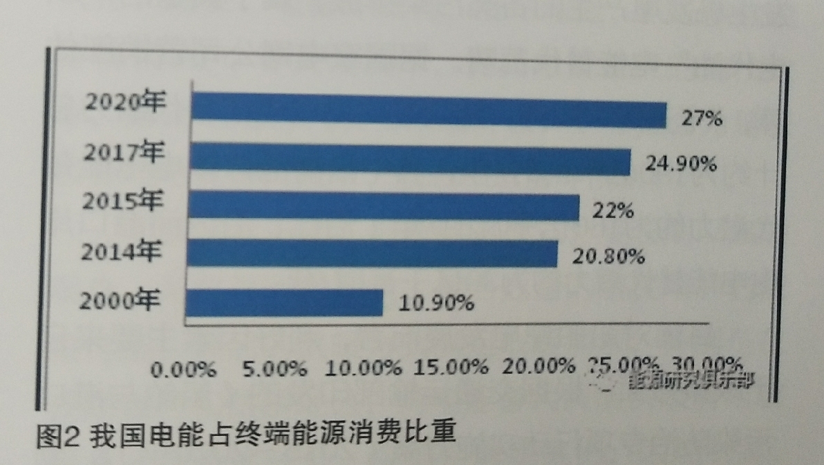 我國電能替代發(fā)展的潛力分析