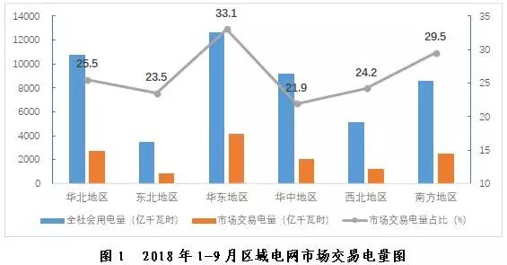 探析2018年三季度全國電力市場交易信息