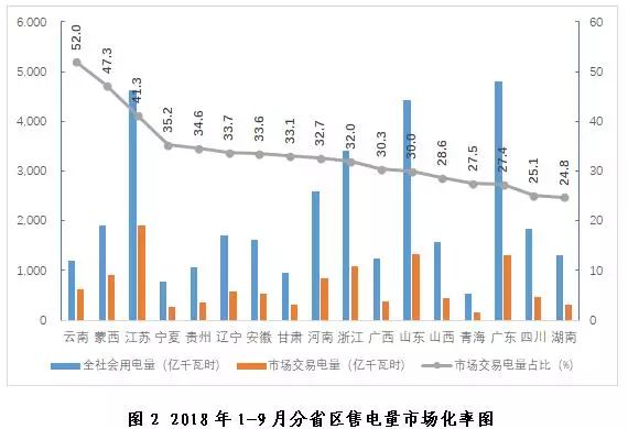 探析2018年三季度全國電力市場交易信息