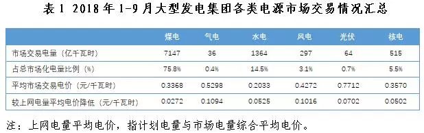 探析2018年三季度全國電力市場交易信息