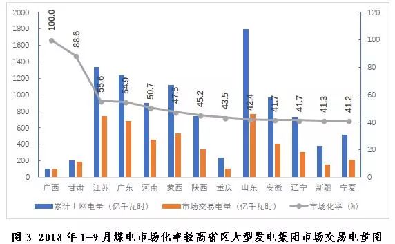 探析2018年三季度全國電力市場交易信息