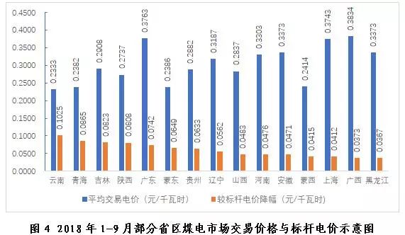 探析2018年三季度全國電力市場交易信息