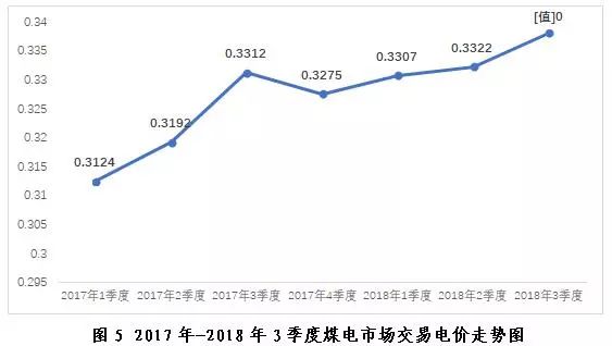 探析2018年三季度全國電力市場交易信息