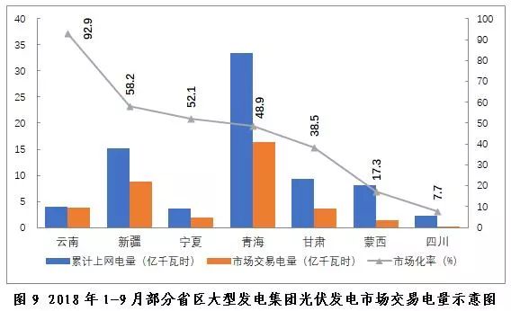 探析2018年三季度全國電力市場交易信息