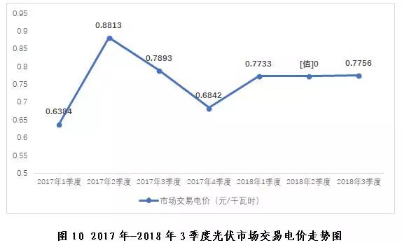 探析2018年三季度全國電力市場交易信息