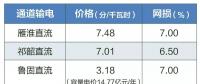 2019年特高壓雁淮直流、祁韶直流、魯固直流年度雙邊協(xié)商交易有關(guān)通知