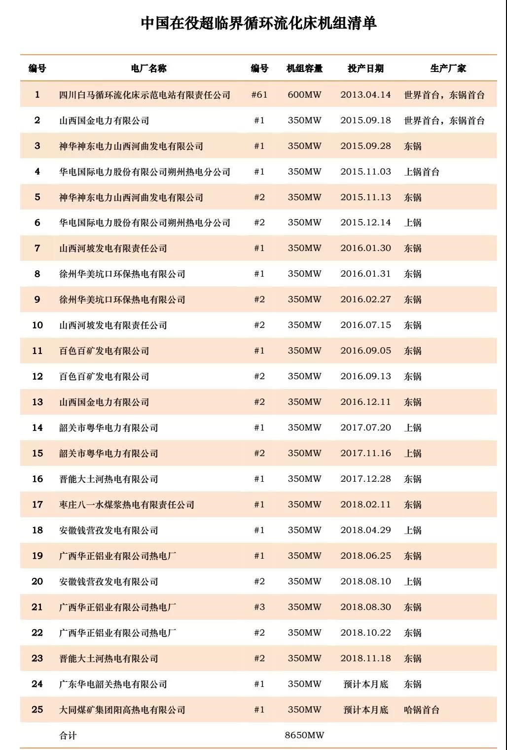 中國在役超臨界循環流化床機組清單