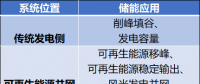 深度丨能源轉(zhuǎn)型到儲能革命 德國能源轉(zhuǎn)型下的一次壯舉