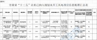 29個風電項目未開工！甘肅省公布“十二五”以來風電、光伏發電項目梳理情況