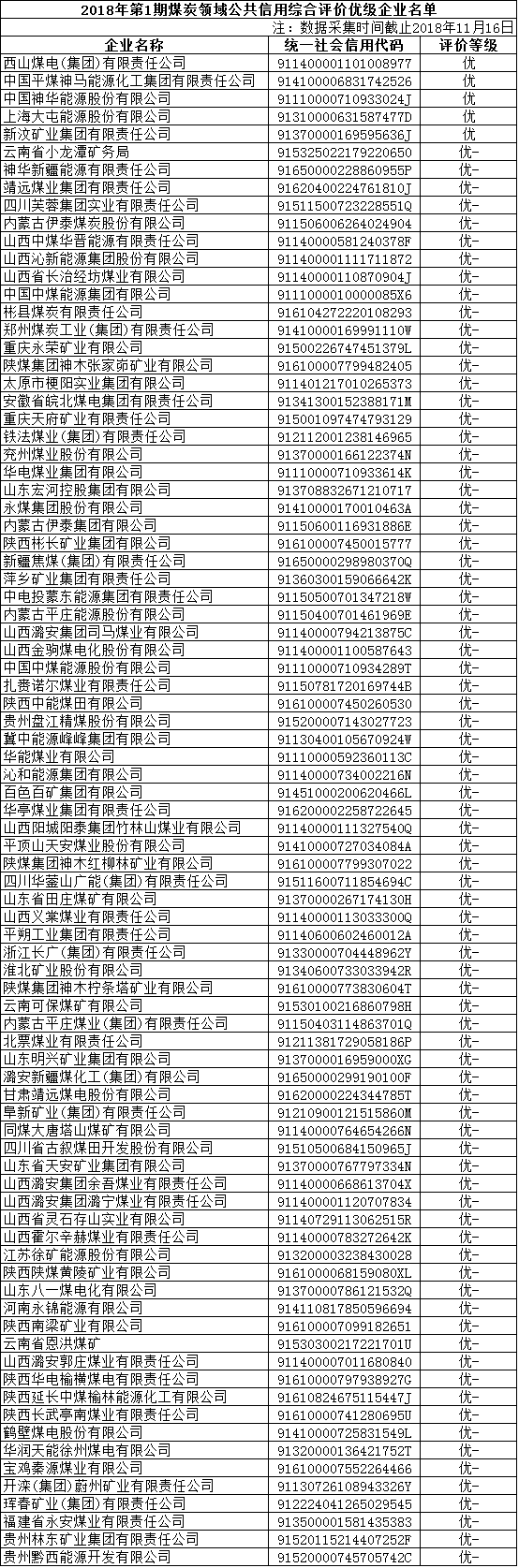 國家公共信用信息中心公布部分煤炭領域企業公共信用綜合評價結果 85家企業被評為優級