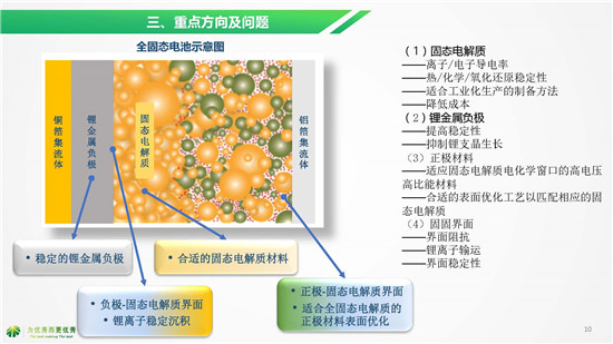 湖南杉杉別曉非博士《全固態電池研發現狀及未來趨勢》