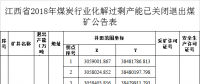 江西省2018年煤炭行業化解過剩產能情況：關閉73處煤礦