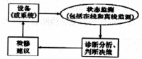 火電廠設(shè)備狀態(tài)檢修的管理與技術(shù)問題分析