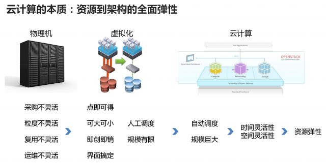 云計算,大數(shù)據(jù),人工智能