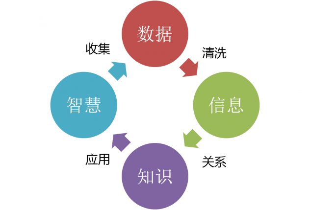 云計算,大數(shù)據(jù),人工智能