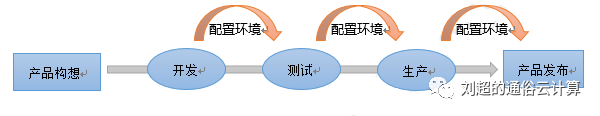 云計算,大數(shù)據(jù),人工智能