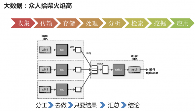 云計算,大數(shù)據(jù),人工智能