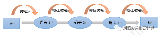 云計算,大數(shù)據(jù),人工智能