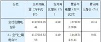 湖南11月全社會用電量同比增長4.59% 工業用電增速回落