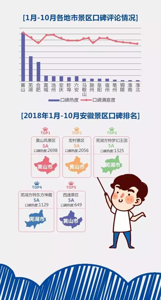 2018安徽旅游市場大數(shù)據(jù)報告，新鮮出爐！