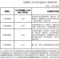 全國首份風電“競價”結果出爐 電價降了多少？